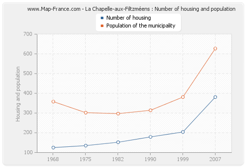 La Chapelle-aux-Filtzméens : Number of housing and population